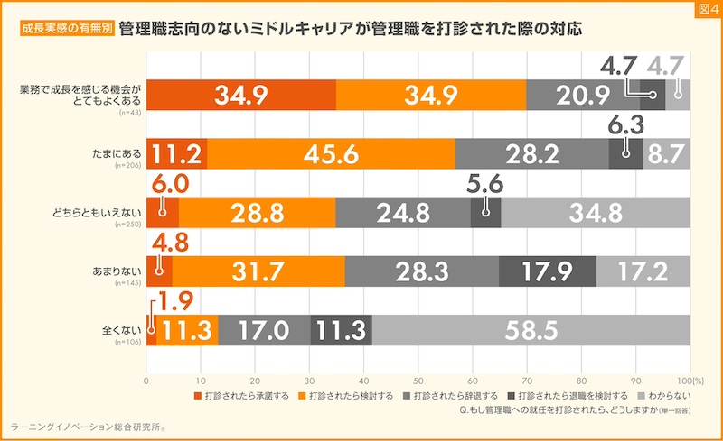 「成長実感の機会」が打診への対応に影響