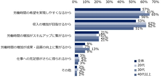 肯定的な理由「労働時間の希望の実現」「収入増が目指せる」