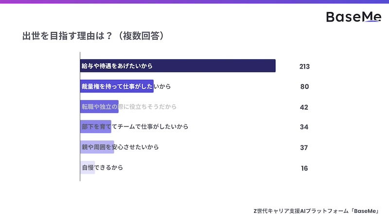 約6割が「出世したい」　理由は「給与」が最多