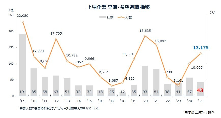 2年連続で1万人超「早期・希望退職」