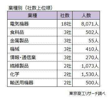 業種別では「電気機器」が最多