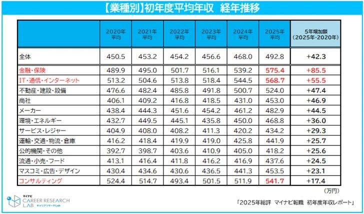 業種別では「金融・保険」が最高額に