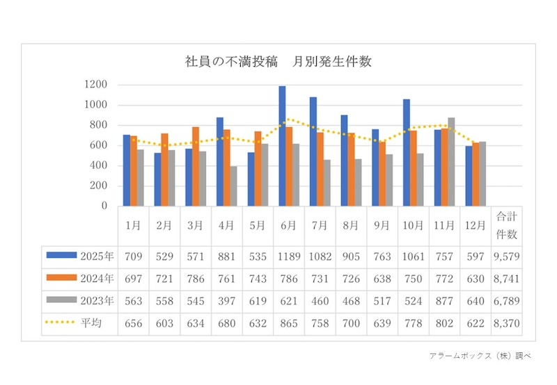 従業員の「不満投稿」の月別推移と傾向