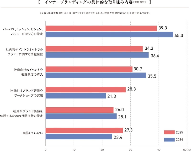 「インナーブランディング」が経営に与える影響は？