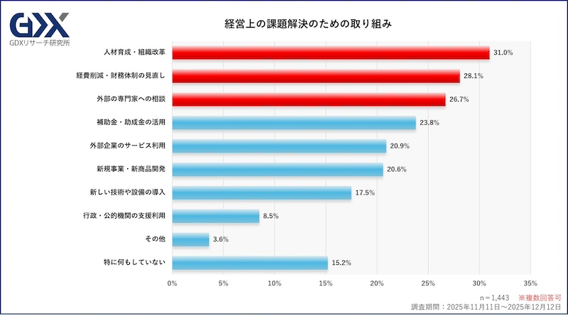 5割超が「人手不足、人材の確保・育成」に課題感