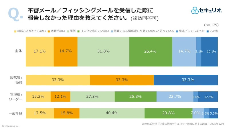 約半数が「わかっていても報告しない」　職位別で異なる要因