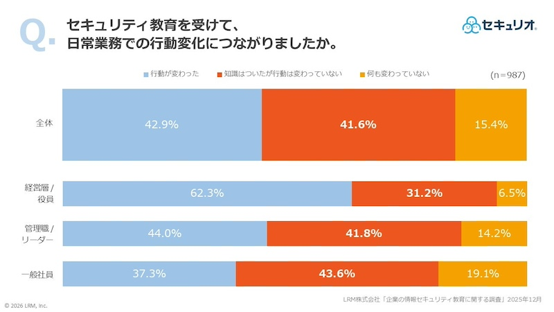 セキュリティ教育を受けても「行動が変わらない」5割超に