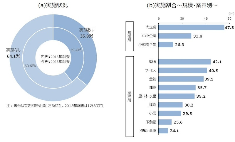 「イノベーション活動」実施企業は35.9％、10年前より低下