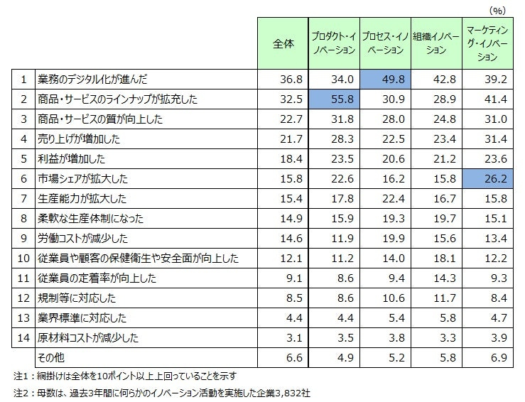 イノベーションの効果と阻害要因