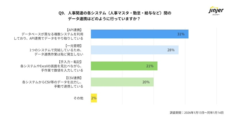 人事関連の各システム間のデータ連携は？