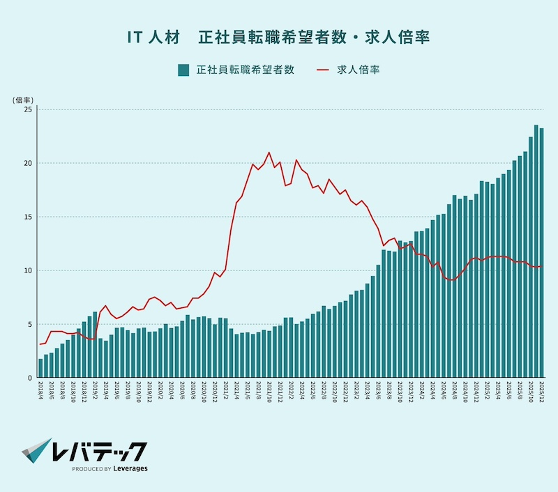 IT人材「転職希望者数」昨年比136％、求人倍率は高水準が継続