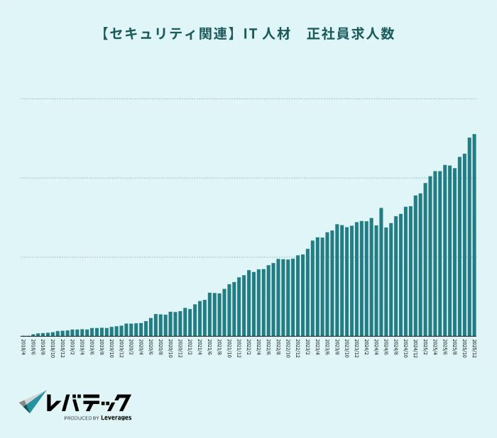 IT人材の求人、製造業界で4.6倍に