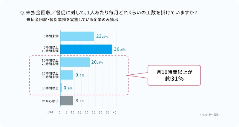 77％の企業が未払いを経験