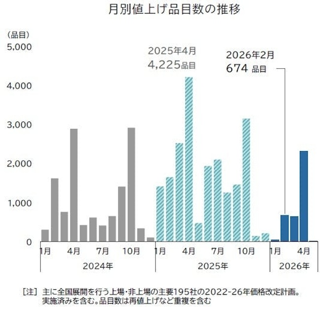 2026年2月の値上げは674品目、前年比6割減