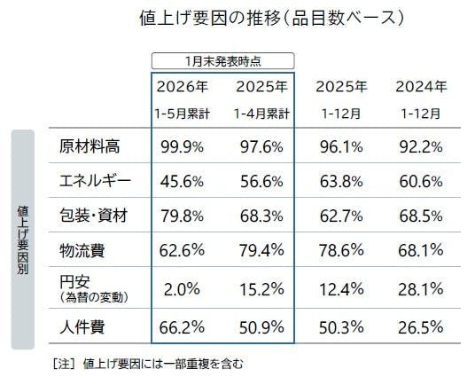「人件費」由来の値上げ、過去4年で最高水準