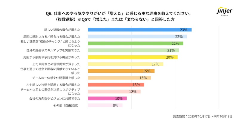 仕事への熱量が向上・低下したそれぞれの理由
