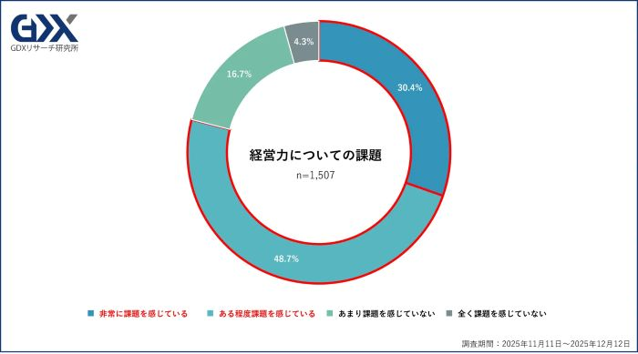 約8割の経営者が「経営力」に課題感