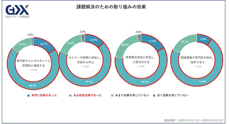 解決のための取り組みを「実施していない」は約2割