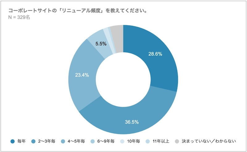 コーポレートサイト「リニューアル頻度」約9割が5年以内