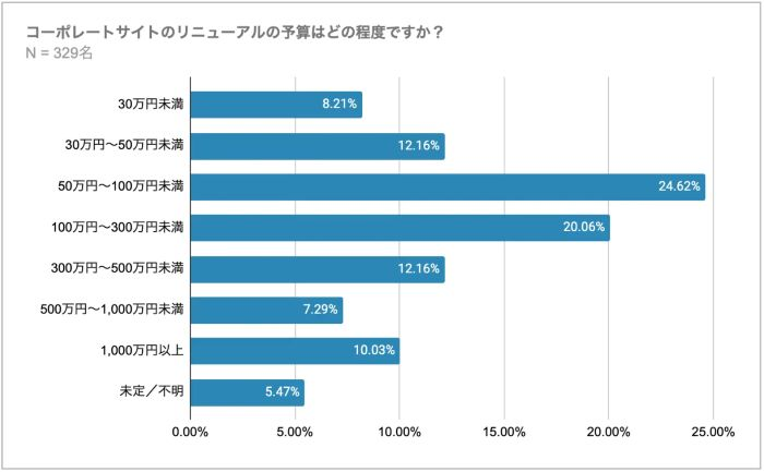 リニューアル予算は「50～100万円」が最多