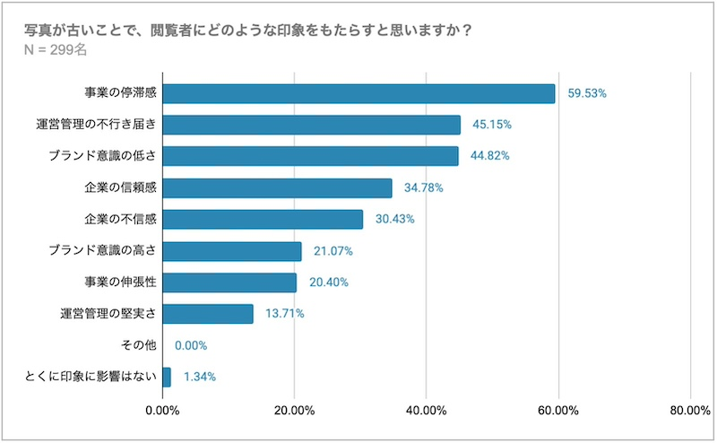 「写真の古さ」が与える影響、約6割が「事業の停滞感」