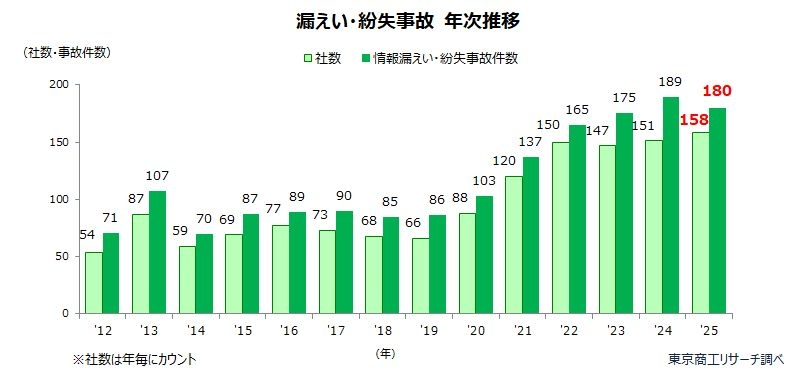2025年「情報漏えい・紛失事故」件数は歴代2番目、社数は過去最多