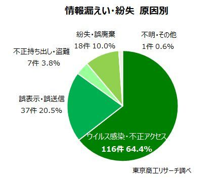 原因は「ウイルス感染・不正アクセス」が最多