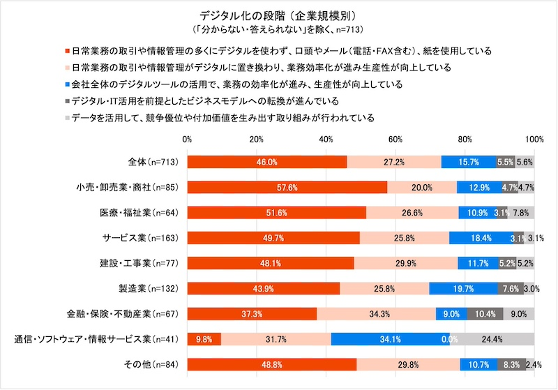 人材不足の割合が高い業種「デジタル化に遅れ」