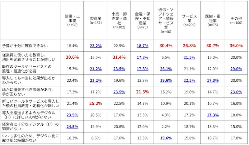 業種によって異なる「デジタル化着手への課題」