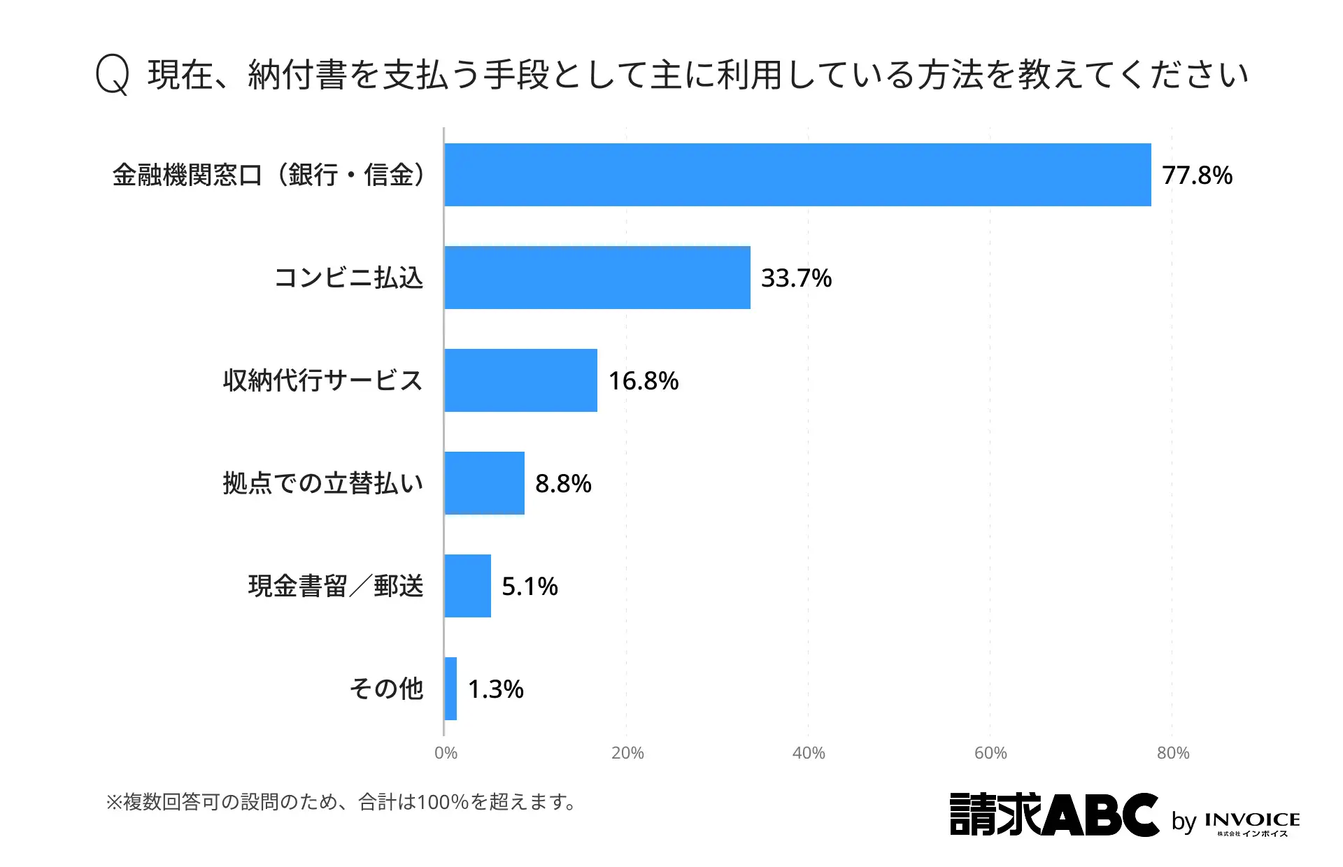 納付書での支払い約8割が「金融機関の窓口」を利用