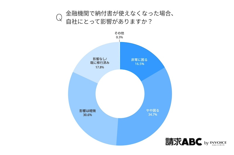 窓口の税公金収納業務終了「困る」が5割超