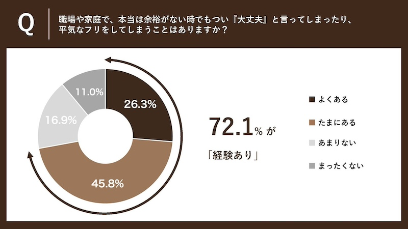 現代女性の7割超が「スーパーウーマン症候群」予備軍の可能性