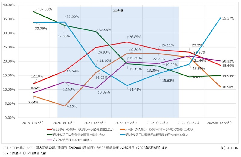コロナ禍で高まったデジタル活用意識は、コロナ前の水準へ回帰