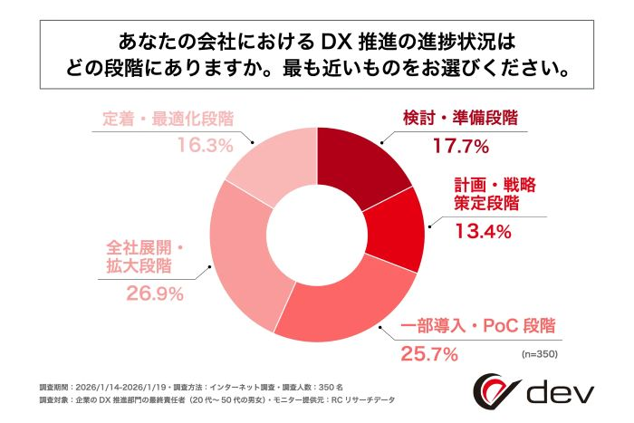 DX推進の進捗「前者展開・拡大段階」が26.9％