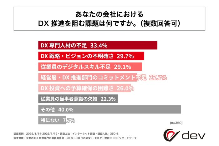 DX推進を阻む課題「専門人材の不足」が最多