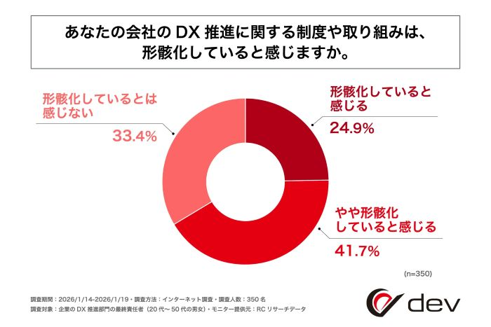 制度や取り組みの「形骸化」6割超が実感