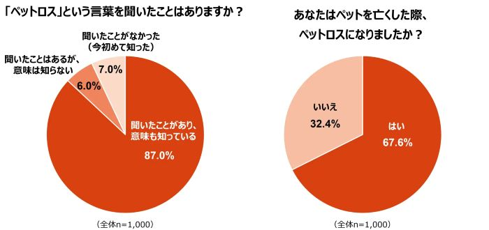 6割以上が「ペットロス」の経験あり
