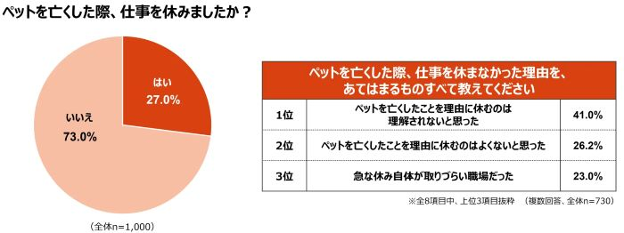 ペットロスにより「仕事のパフォーマンスが下がった」約7割