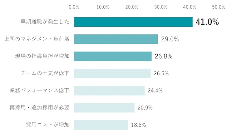 「採用ミスマッチ」約6割の企業で発生　職場全体の負荷増加に