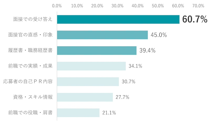 最終判断は面接頼み　見極めの限界