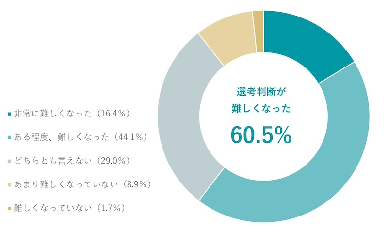 選考判断の難化を招く？生成AI活用の応募書類