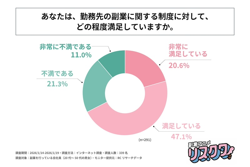 勤務先の副業制度　約3人に1人が不満