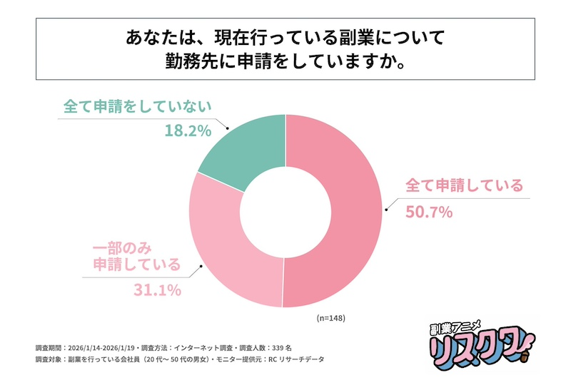 勤務先への申請が必要でも「申請していない」が約半数