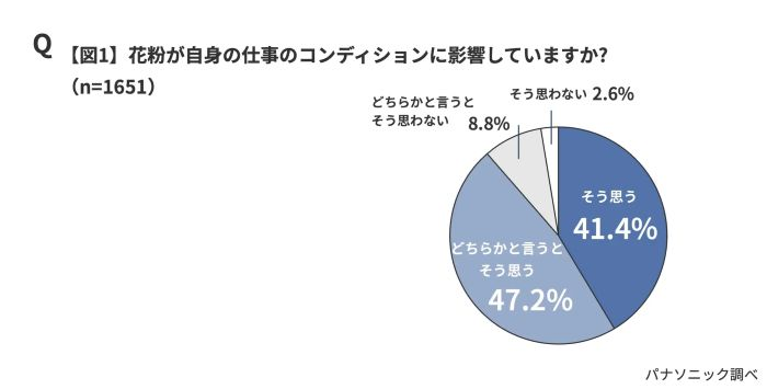 8割以上が「花粉が仕事のコンディションに影響」
