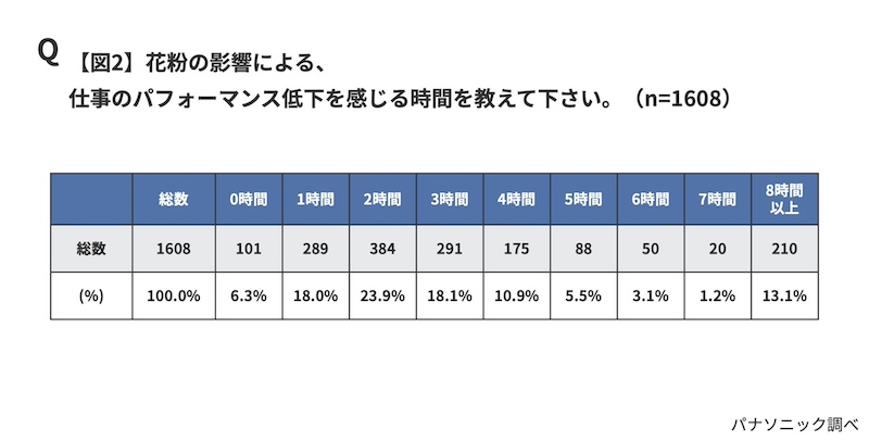 1日あたり約2450億円　花粉による労働力低下の経済損失