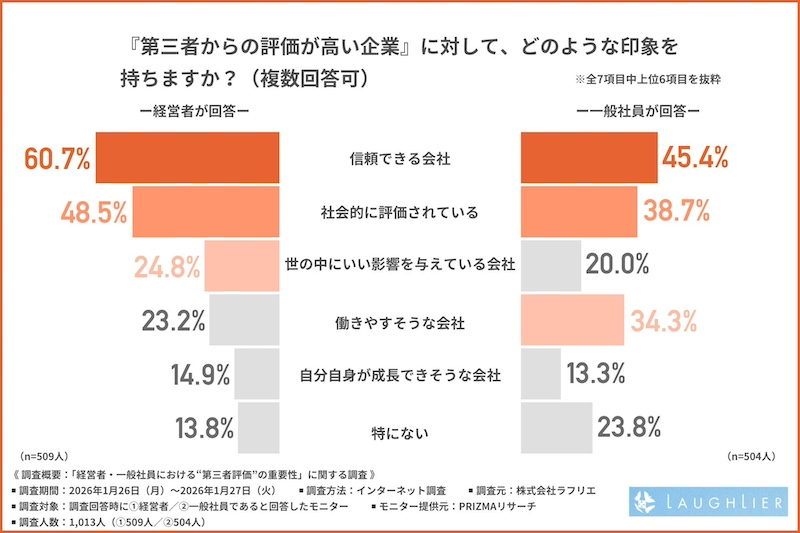経営者・一般社員ともに「信頼」や「社会的評価」を重視