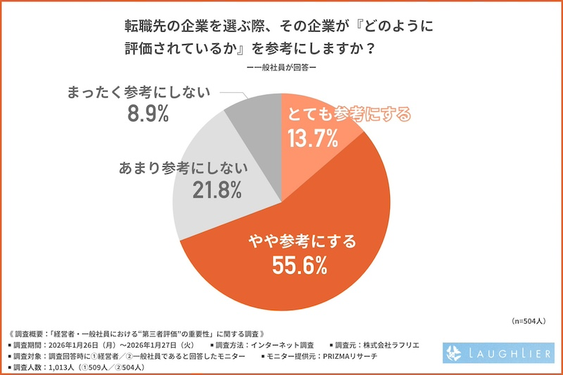 転職先を選ぶ際、約7割が第三者の評価を参考