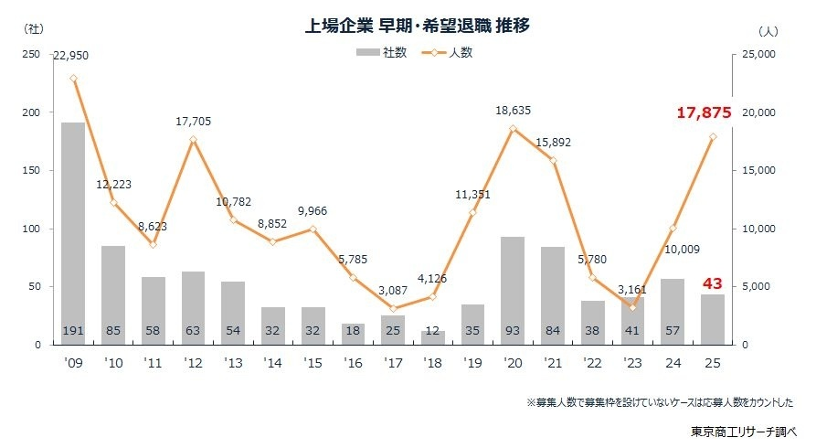 社数は2割減も人数は2009年以降、3番目の高水準に