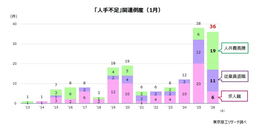 8カ月ぶりに前年同月を下回ったものの、高水準を持続