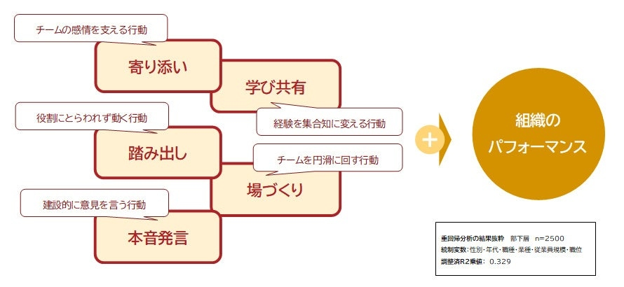 組織の成果につながる「フォロワーシップ」５行動の実態